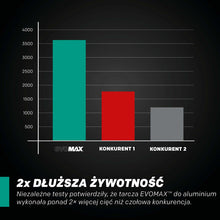 Tarcza do pilarki tarczowej do cięcia aluminium Evolution EVOMAX 355 mm Ø355 x 25,4 mm, 100 zębów, węglik wolframu
