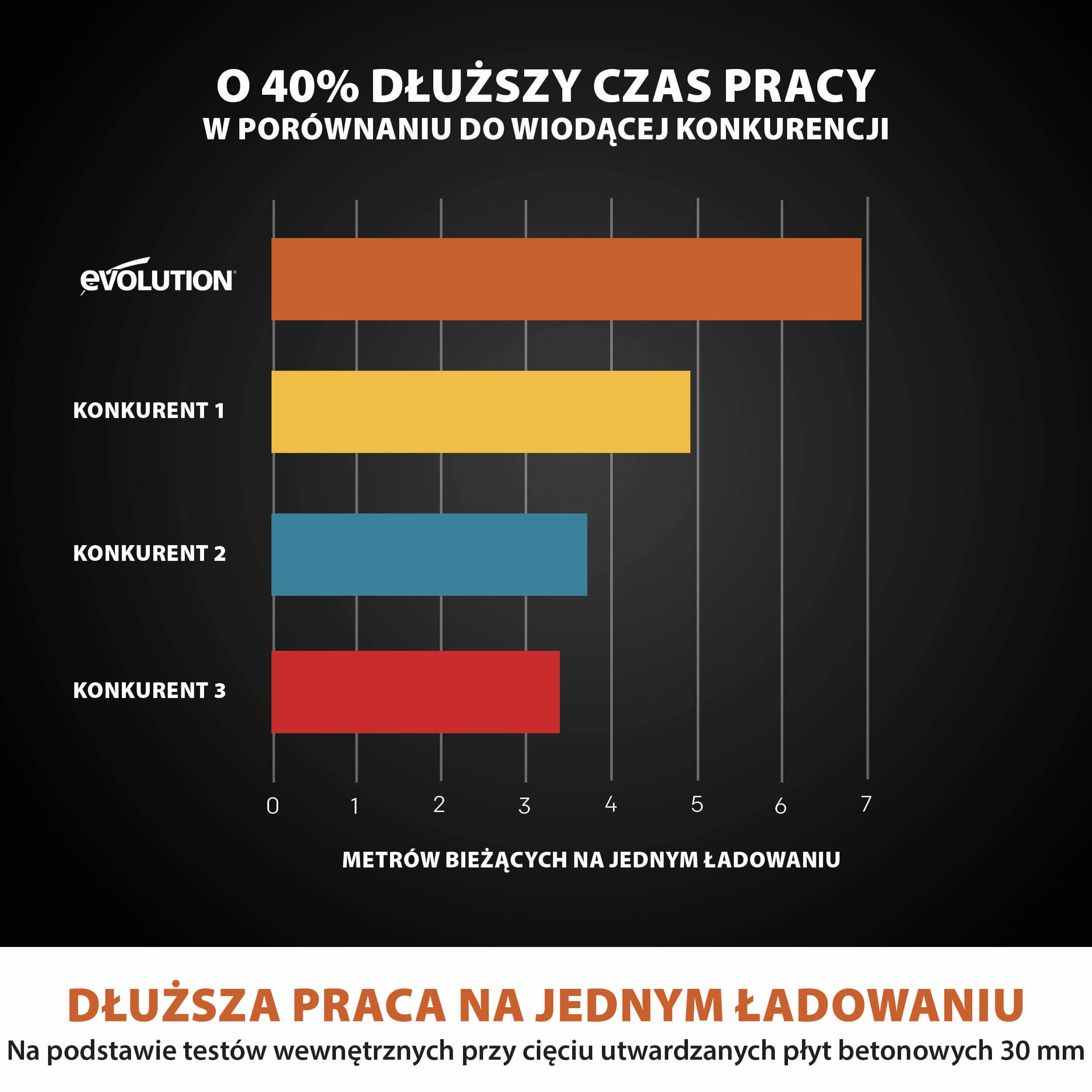 Elektryczna przecinarka tarczowa do betonu Evolution R260DCT-Li z Automatycznym Systemem Zraszania i Akumulatorem