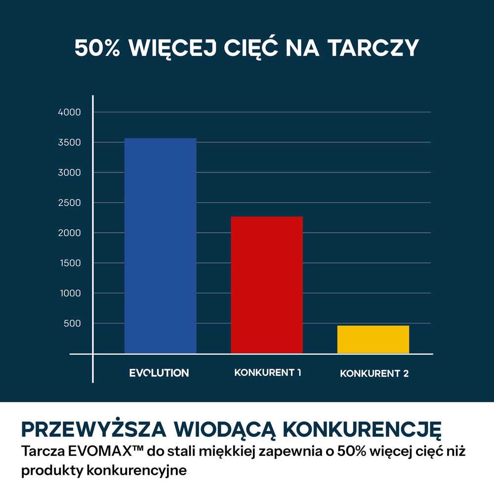 Przecinarka do metalu Evolution S355CPS Gen 2, 355 mm z tarczą EvoMax i inteligentną technologią silnika